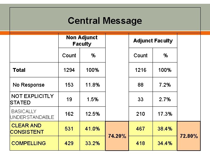 Central Message Non Adjunct Faculty Count % Total 1294 100% 1216 100% No Response