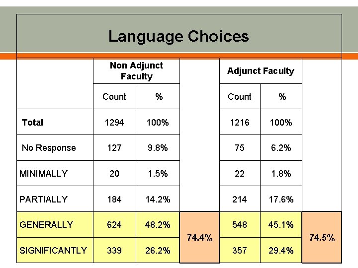 Language Choices Non Adjunct Faculty Count % Total 1294 100% 1216 100% No Response