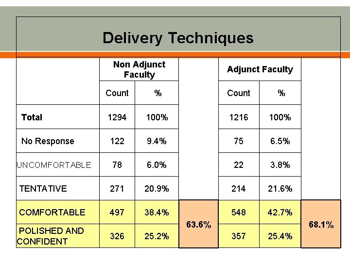 Delivery Techniques Non Adjunct Faculty Count % Total 1294 100% 1216 100% No Response