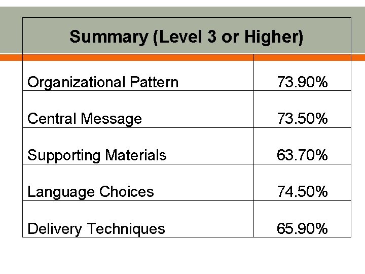 Summary (Level 3 or Higher) Organizational Pattern 73. 90% Central Message 73. 50% Supporting
