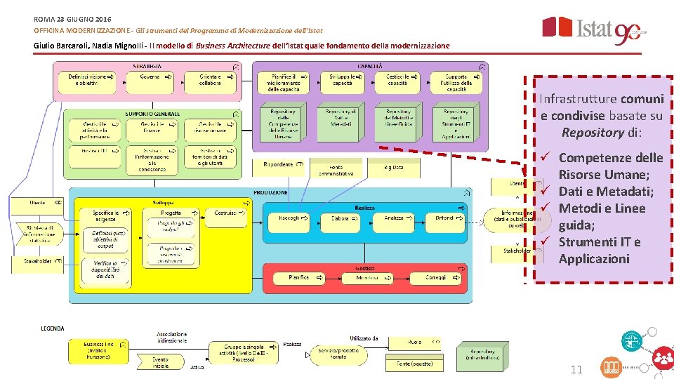 ROMA 23 GIUGNO 2016 OFFICINA MODERNIZZAZIONE - Gli strumenti del Programma di Modernizzazione dell’Istat