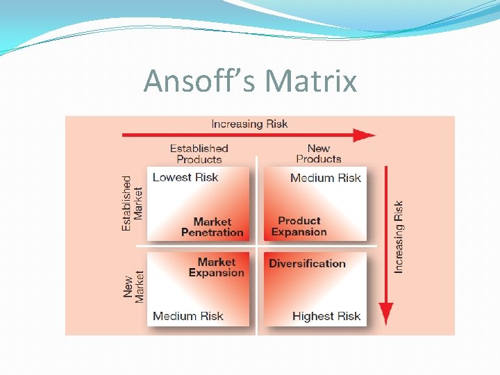 Ansoff’s Matrix 
