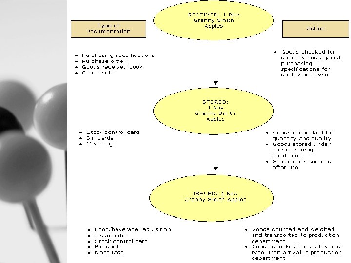 Receiving & Storing Flowchart 