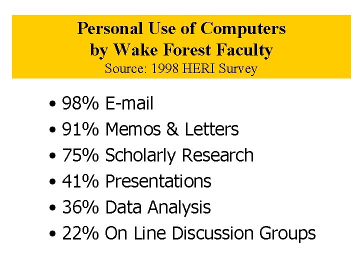 Personal Use of Computers by Wake Forest Faculty Source: 1998 HERI Survey • 98%