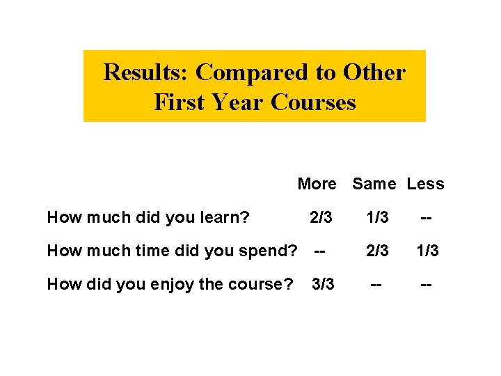 Results: Compared to Other First Year Courses More Same Less How much did you