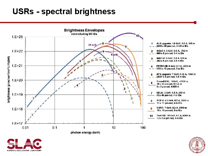 USRs - spectral brightness 