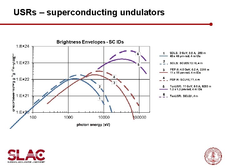 USRs – superconducting undulators 