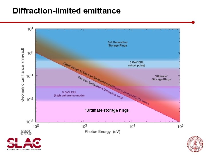 Diffraction-limited emittance “Ultimate storage rings 