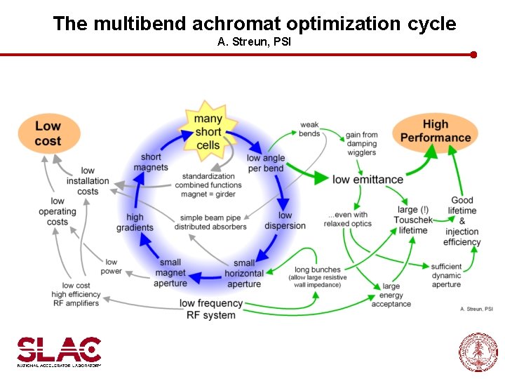 The multibend achromat optimization cycle A. Streun, PSI 