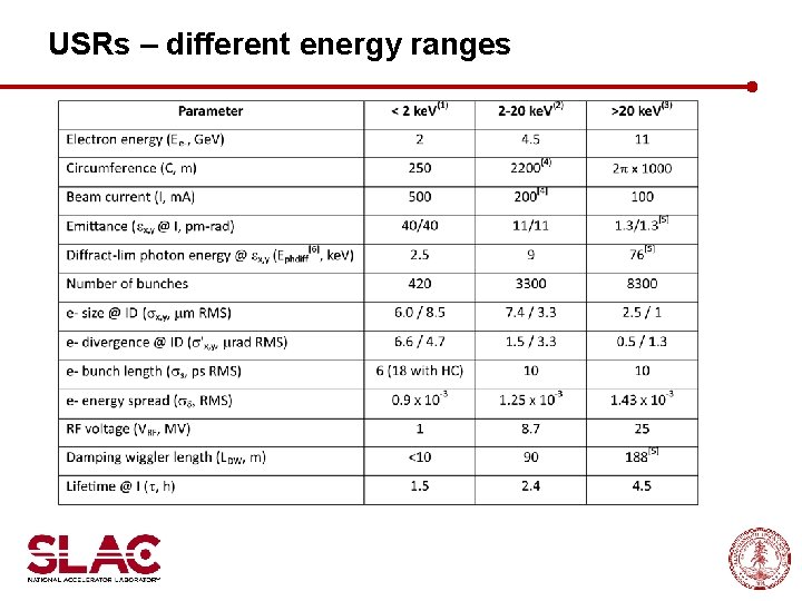 USRs – different energy ranges 