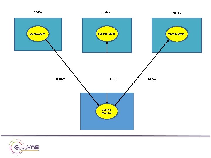Node. A Node. B Node. C System Agent DECnet TCP/IP System Monitor DECnet 