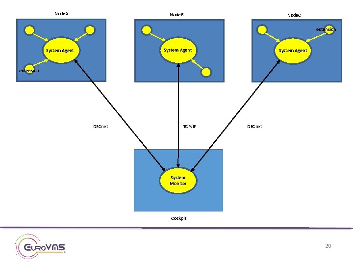 Node. A Node. B Node. C extension System Agent extension DECnet TCP/IP DECnet System