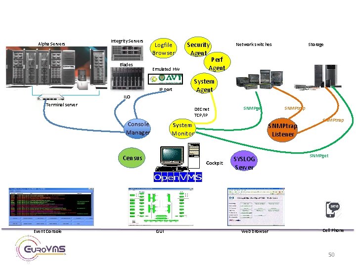Alpha Servers Integrity Servers Blades Logfile Browser Security Agent Emulated HW IP port ILO