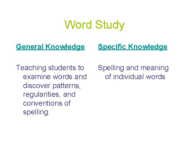 Word Study General Knowledge Specific Knowledge Teaching students to examine words and discover patterns,