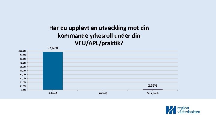 Har du upplevt en utveckling mot din kommande yrkesroll under din VFU/APL/praktik? 100, 0%