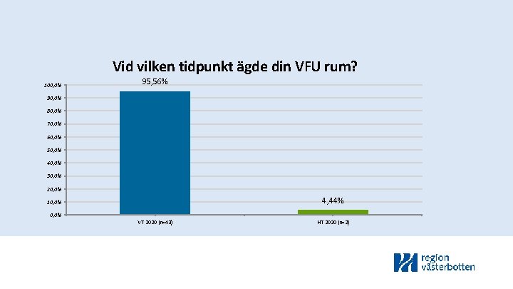 Vid vilken tidpunkt ägde din VFU rum? 100, 0% 95, 56% 90, 0% 80,