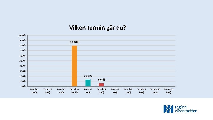 Vilken termin går du? 100, 0% 90, 0% 80, 0% 70, 0% 60, 0%