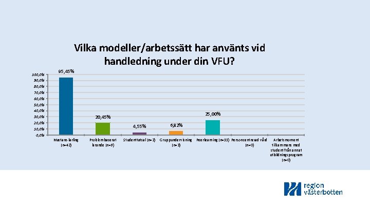 Vilka modeller/arbetssätt har använts vid handledning under din VFU? 100, 0% 90, 0% 80,