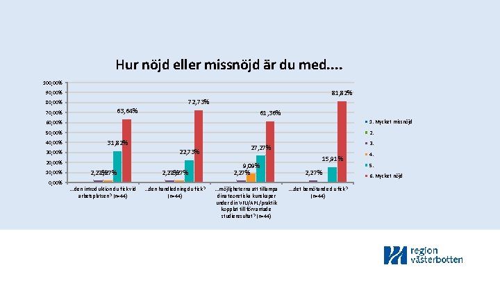 Hur nöjd eller missnöjd är du med. . 100, 00% 81, 82% 90, 00%