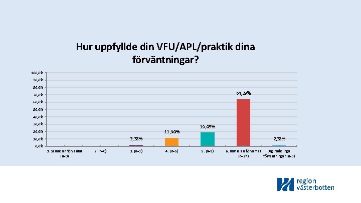 Hur uppfyllde din VFU/APL/praktik dina förväntningar? 100, 0% 90, 0% 80, 0% 64, 29%