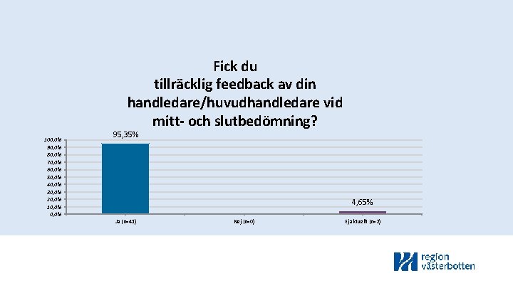 Fick du tillräcklig feedback av din handledare/huvudhandledare vid mitt- och slutbedömning? 100, 0% 90,