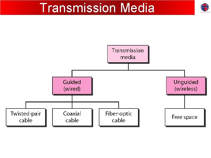 Transmission Media 