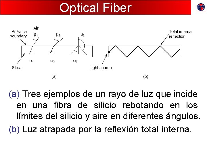 Optical Fiber (a) Tres ejemplos de un rayo de luz que incide en una