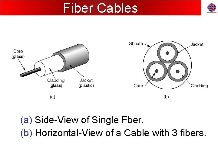 Fiber Cables (a) Side-View of Single Fber. (b) Horizontal-View of a Cable with 3