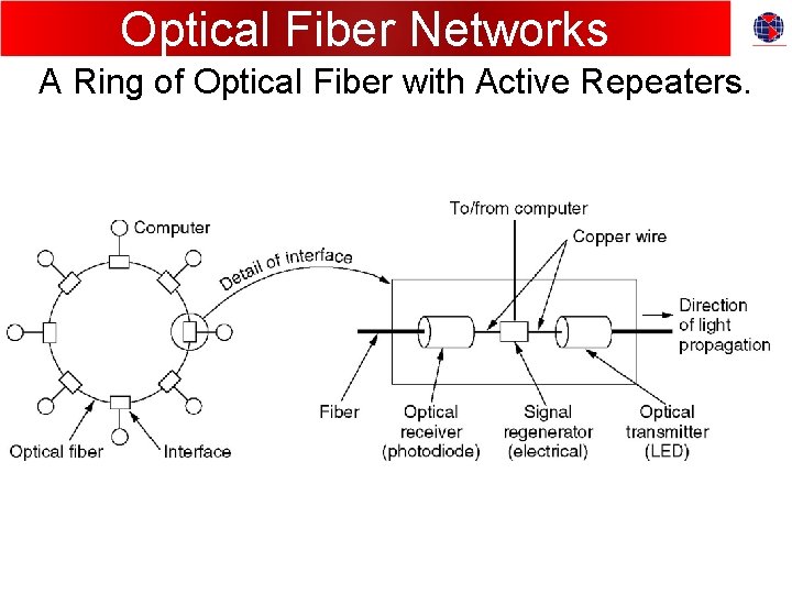 Optical Fiber Networks A Ring of Optical Fiber with Active Repeaters. 