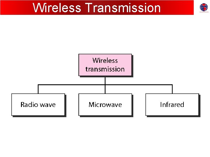 Wireless Transmission 