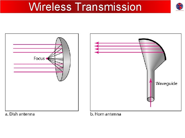 Wireless Transmission 