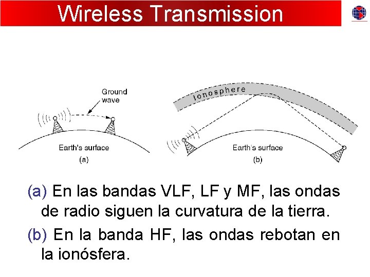 Wireless Transmission (a) En las bandas VLF, LF y MF, las ondas de radio