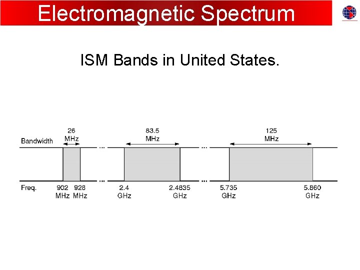 Electromagnetic Spectrum ISM Bands in United States. 