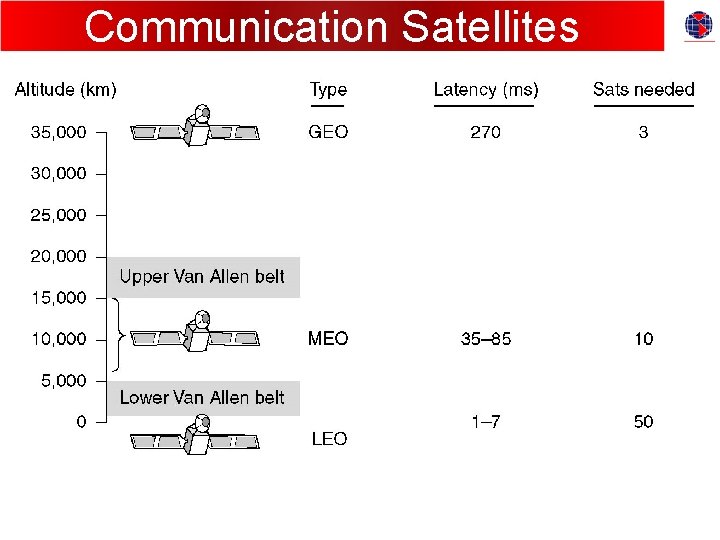 Communication Satellites 