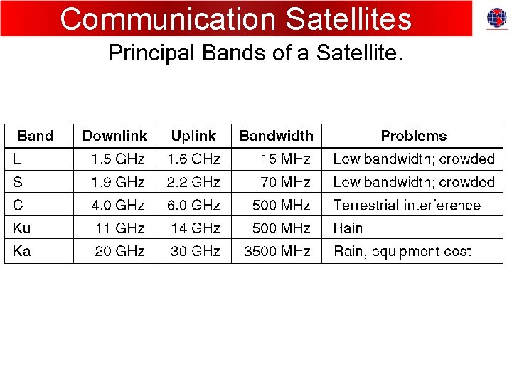 Communication Satellites Principal Bands of a Satellite. 