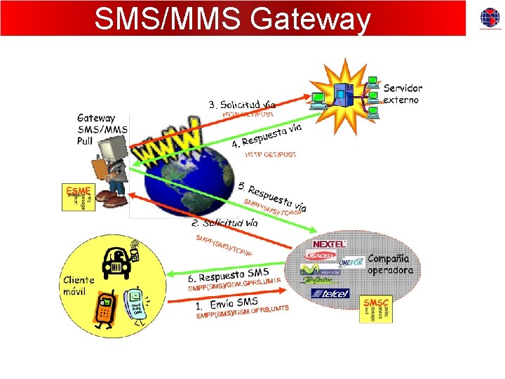 SMS/MMS Gateway 