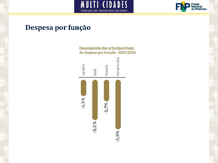 Despesa por função 