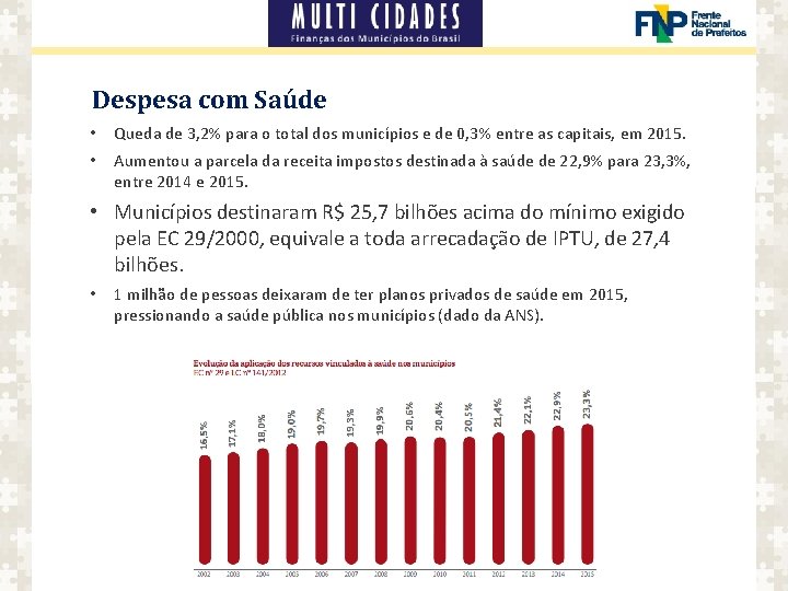 Despesa com Saúde • Queda de 3, 2% para o total dos municípios e