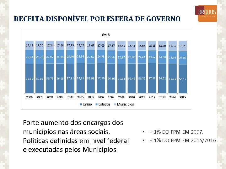 RECEITA DISPONÍVEL POR ESFERA DE GOVERNO Forte aumento dos encargos dos municípios nas áreas