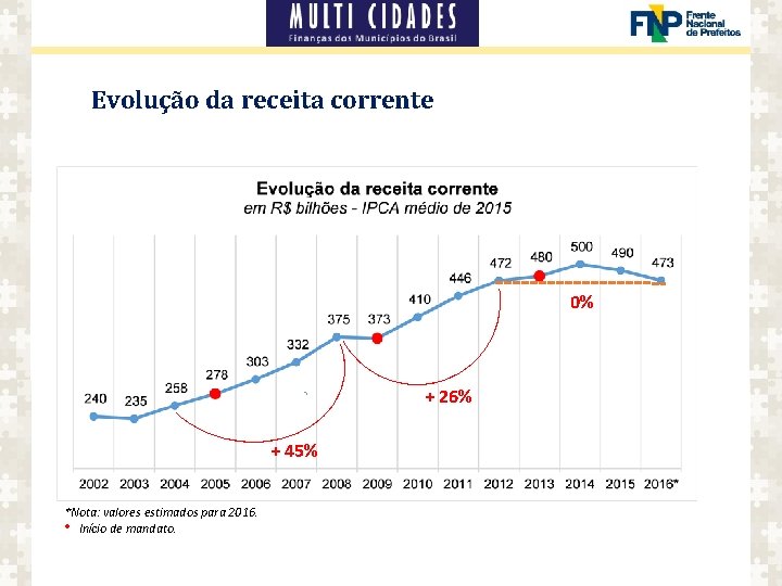 Evolução da receita corrente 0% + 26% + 45% *Nota: valores estimados para 2016.