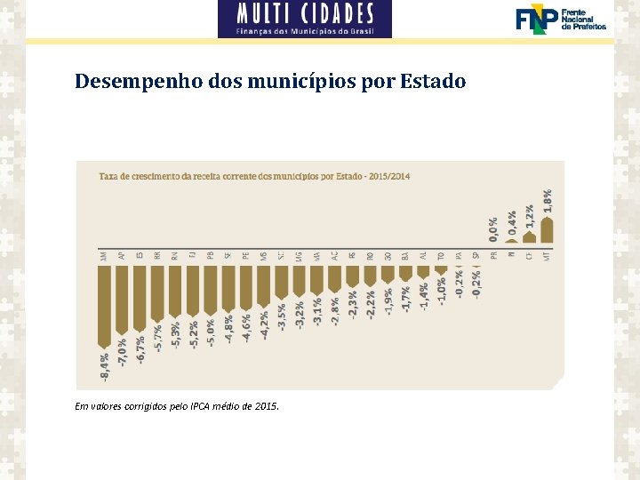 Desempenho dos municípios por Estado Em valores corrigidos pelo IPCA médio de 2015. 