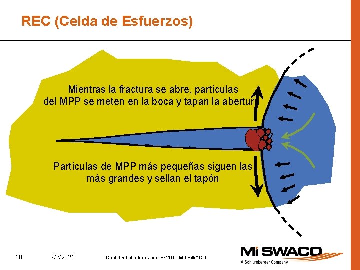 REC (Celda de Esfuerzos) Mientras la fractura se abre, partículas del MPP se meten