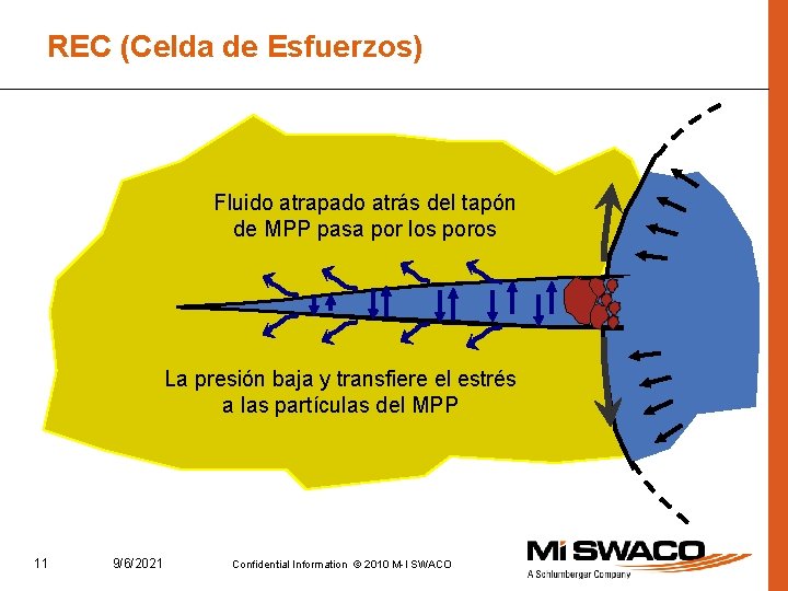 REC (Celda de Esfuerzos) Fluido atrapado atrás del tapón de MPP pasa por los