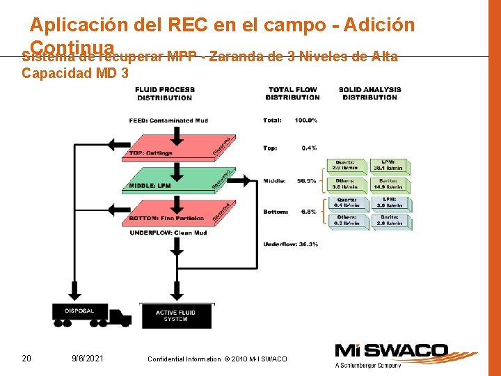 Aplicación del REC en el campo - Adición Continua Sistema de recuperar MPP -