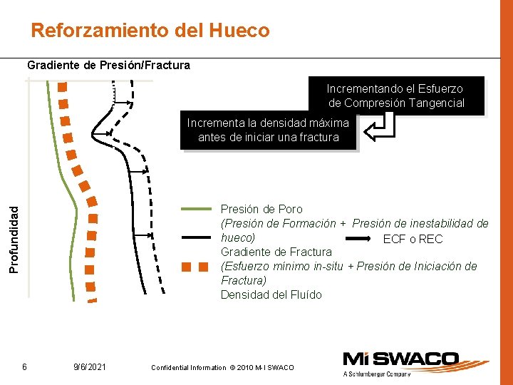 Reforzamiento del Hueco Gradiente de Presión/Fractura Incrementando el Esfuerzo de Compresión Tangencial Incrementa la