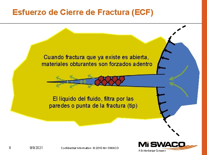 Esfuerzo de Cierre de Fractura (ECF) Cuando fractura que ya existe es abierta, materiales