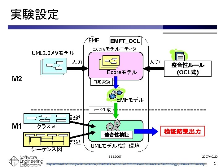 実験設定 EMF UML 2. 0メタモデル EMFT_OCL Ecoreモデルエディタ 入力 入力 Ecoreモデル M 2 整合性ルール (OCL式)