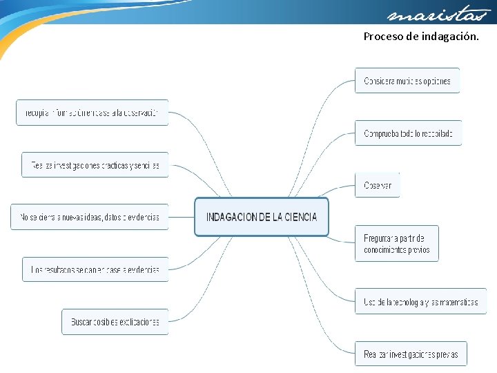 Proceso de indagación. 