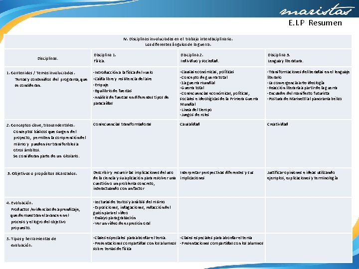 E. I. P Resumen IV. Disciplinas involucradas en el trabajo interdisciplinario. Los diferentes ángulos