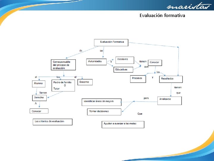 Evaluación formativa 